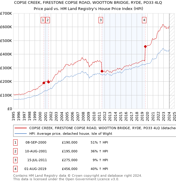 COPSE CREEK, FIRESTONE COPSE ROAD, WOOTTON BRIDGE, RYDE, PO33 4LQ: Price paid vs HM Land Registry's House Price Index