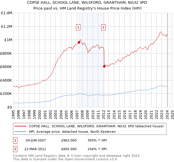 COPSE HALL, SCHOOL LANE, WILSFORD, GRANTHAM, NG32 3PD: Price paid vs HM Land Registry's House Price Index