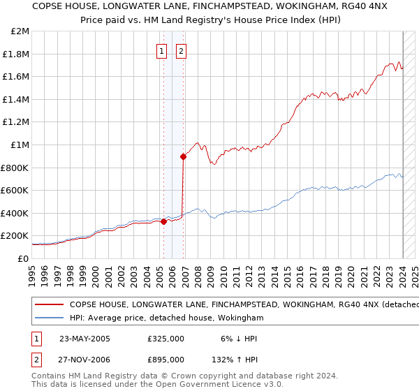 COPSE HOUSE, LONGWATER LANE, FINCHAMPSTEAD, WOKINGHAM, RG40 4NX: Price paid vs HM Land Registry's House Price Index
