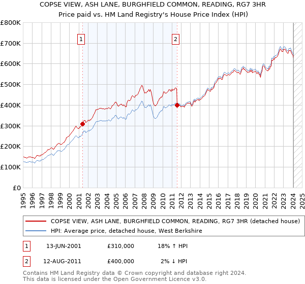 COPSE VIEW, ASH LANE, BURGHFIELD COMMON, READING, RG7 3HR: Price paid vs HM Land Registry's House Price Index