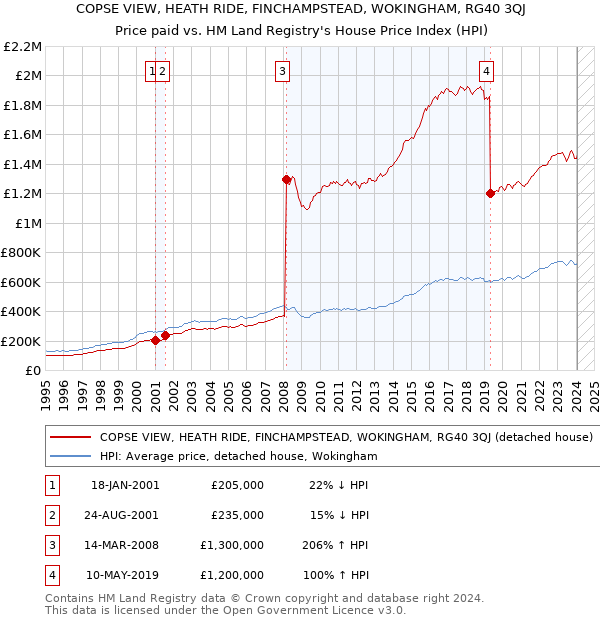 COPSE VIEW, HEATH RIDE, FINCHAMPSTEAD, WOKINGHAM, RG40 3QJ: Price paid vs HM Land Registry's House Price Index