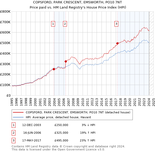 COPSFORD, PARK CRESCENT, EMSWORTH, PO10 7NT: Price paid vs HM Land Registry's House Price Index