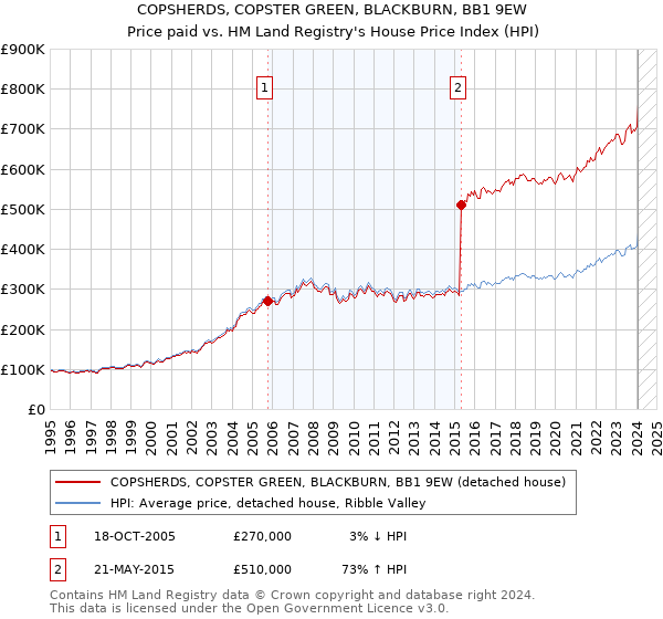 COPSHERDS, COPSTER GREEN, BLACKBURN, BB1 9EW: Price paid vs HM Land Registry's House Price Index