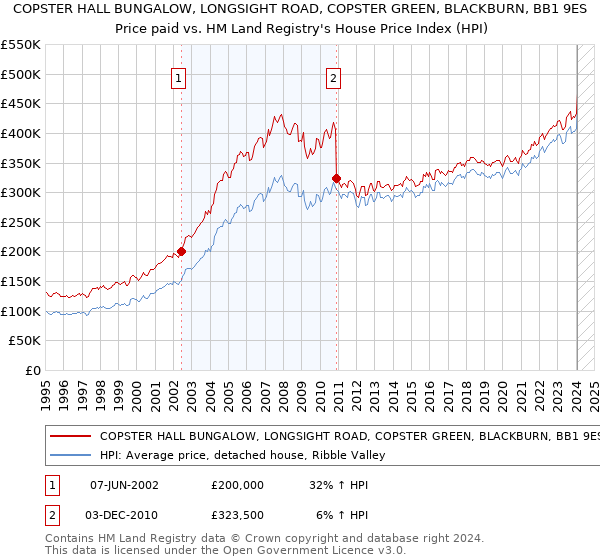 COPSTER HALL BUNGALOW, LONGSIGHT ROAD, COPSTER GREEN, BLACKBURN, BB1 9ES: Price paid vs HM Land Registry's House Price Index