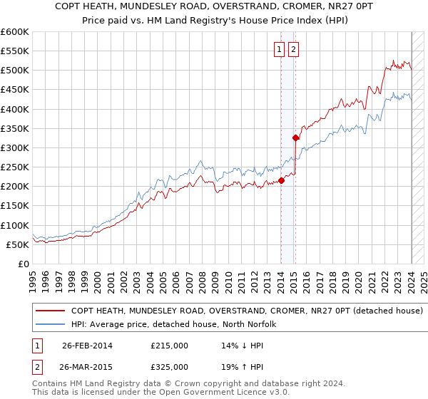 COPT HEATH, MUNDESLEY ROAD, OVERSTRAND, CROMER, NR27 0PT: Price paid vs HM Land Registry's House Price Index