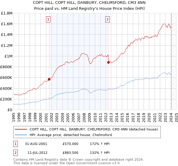 COPT HILL, COPT HILL, DANBURY, CHELMSFORD, CM3 4NN: Price paid vs HM Land Registry's House Price Index