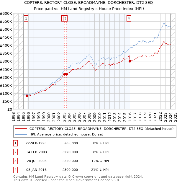 COPTERS, RECTORY CLOSE, BROADMAYNE, DORCHESTER, DT2 8EQ: Price paid vs HM Land Registry's House Price Index