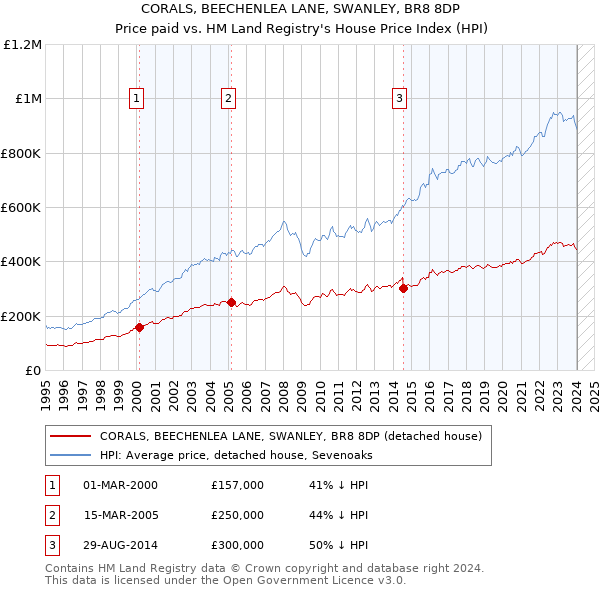 CORALS, BEECHENLEA LANE, SWANLEY, BR8 8DP: Price paid vs HM Land Registry's House Price Index