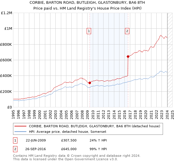 CORBIE, BARTON ROAD, BUTLEIGH, GLASTONBURY, BA6 8TH: Price paid vs HM Land Registry's House Price Index