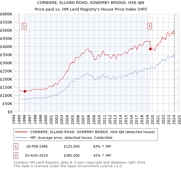 CORBIERE, ELLAND ROAD, SOWERBY BRIDGE, HX6 4JN: Price paid vs HM Land Registry's House Price Index