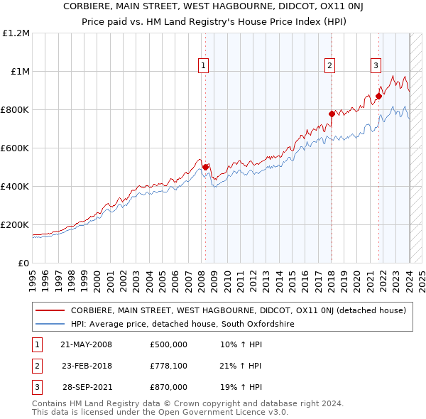 CORBIERE, MAIN STREET, WEST HAGBOURNE, DIDCOT, OX11 0NJ: Price paid vs HM Land Registry's House Price Index