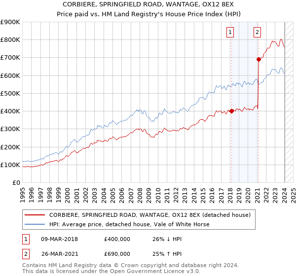 CORBIERE, SPRINGFIELD ROAD, WANTAGE, OX12 8EX: Price paid vs HM Land Registry's House Price Index