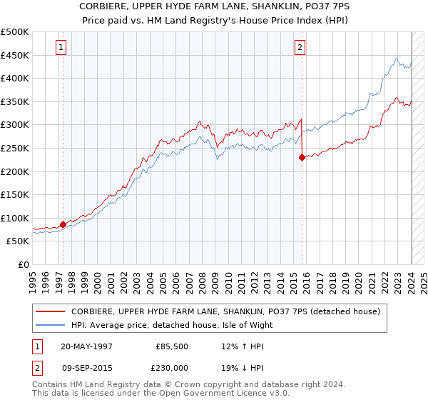 CORBIERE, UPPER HYDE FARM LANE, SHANKLIN, PO37 7PS: Price paid vs HM Land Registry's House Price Index