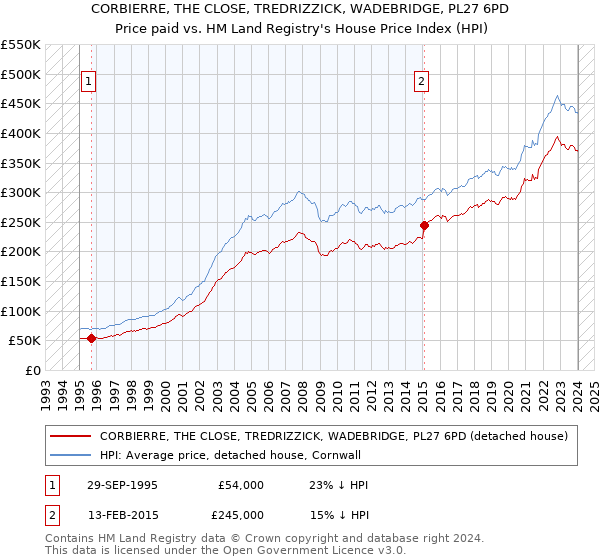 CORBIERRE, THE CLOSE, TREDRIZZICK, WADEBRIDGE, PL27 6PD: Price paid vs HM Land Registry's House Price Index