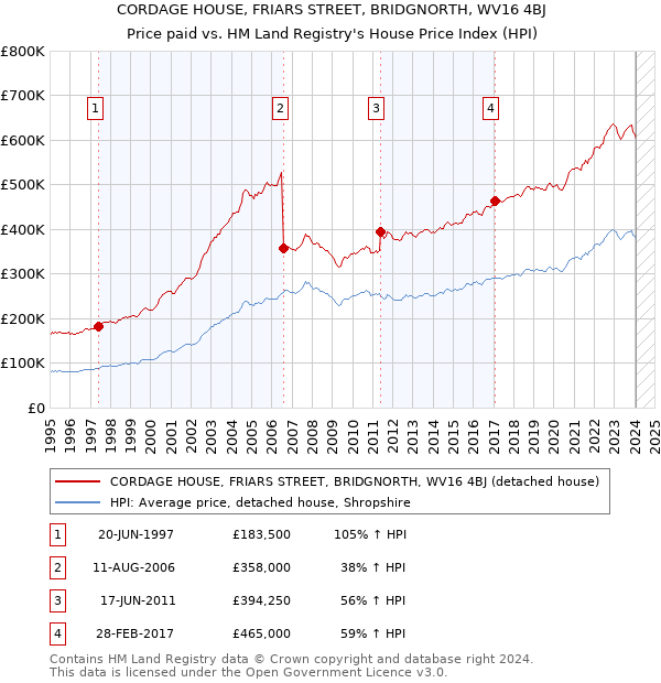 CORDAGE HOUSE, FRIARS STREET, BRIDGNORTH, WV16 4BJ: Price paid vs HM Land Registry's House Price Index