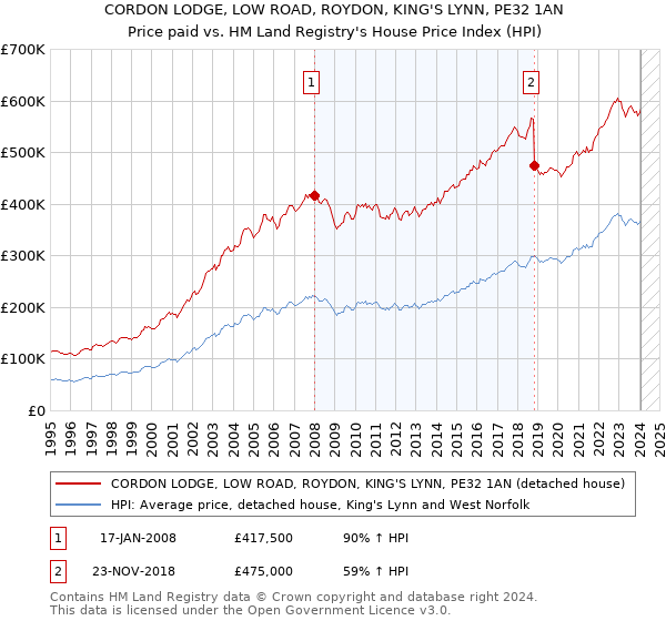 CORDON LODGE, LOW ROAD, ROYDON, KING'S LYNN, PE32 1AN: Price paid vs HM Land Registry's House Price Index