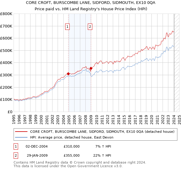 CORE CROFT, BURSCOMBE LANE, SIDFORD, SIDMOUTH, EX10 0QA: Price paid vs HM Land Registry's House Price Index