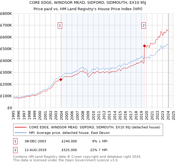 CORE EDGE, WINDSOR MEAD, SIDFORD, SIDMOUTH, EX10 9SJ: Price paid vs HM Land Registry's House Price Index