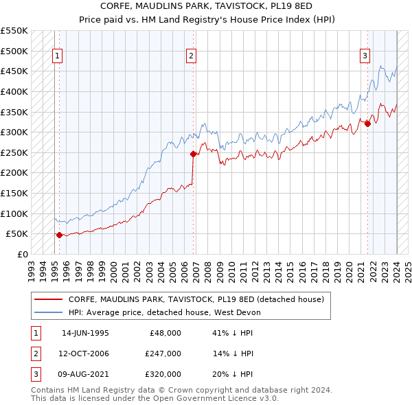 CORFE, MAUDLINS PARK, TAVISTOCK, PL19 8ED: Price paid vs HM Land Registry's House Price Index