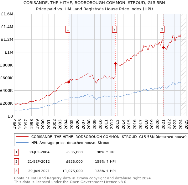 CORISANDE, THE HITHE, RODBOROUGH COMMON, STROUD, GL5 5BN: Price paid vs HM Land Registry's House Price Index