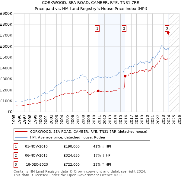 CORKWOOD, SEA ROAD, CAMBER, RYE, TN31 7RR: Price paid vs HM Land Registry's House Price Index
