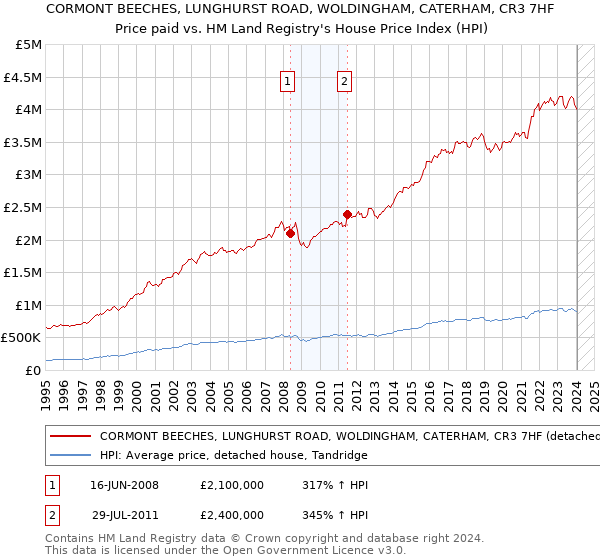 CORMONT BEECHES, LUNGHURST ROAD, WOLDINGHAM, CATERHAM, CR3 7HF: Price paid vs HM Land Registry's House Price Index