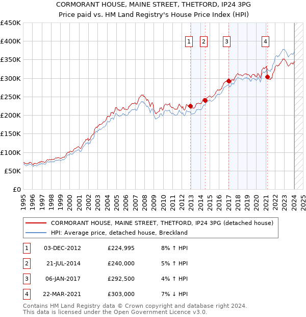 CORMORANT HOUSE, MAINE STREET, THETFORD, IP24 3PG: Price paid vs HM Land Registry's House Price Index