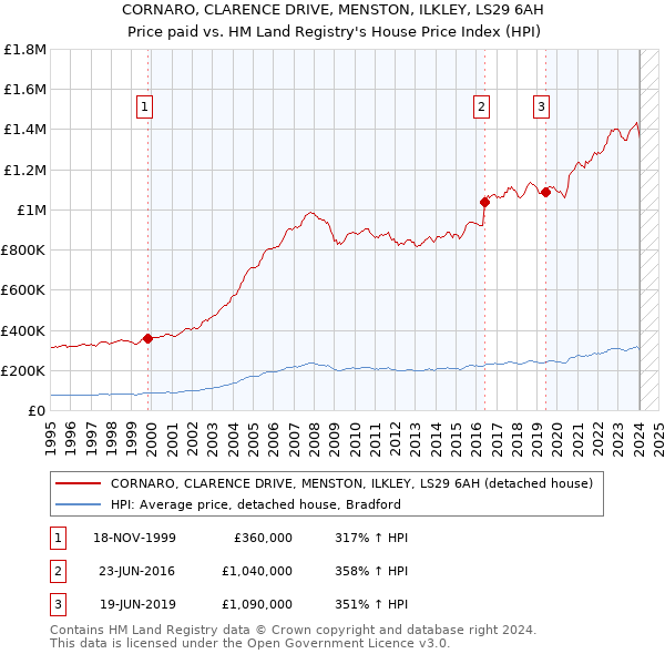 CORNARO, CLARENCE DRIVE, MENSTON, ILKLEY, LS29 6AH: Price paid vs HM Land Registry's House Price Index
