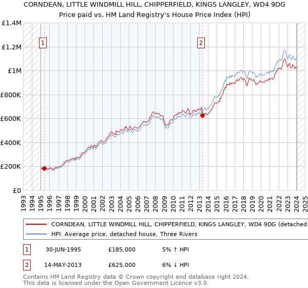 CORNDEAN, LITTLE WINDMILL HILL, CHIPPERFIELD, KINGS LANGLEY, WD4 9DG: Price paid vs HM Land Registry's House Price Index