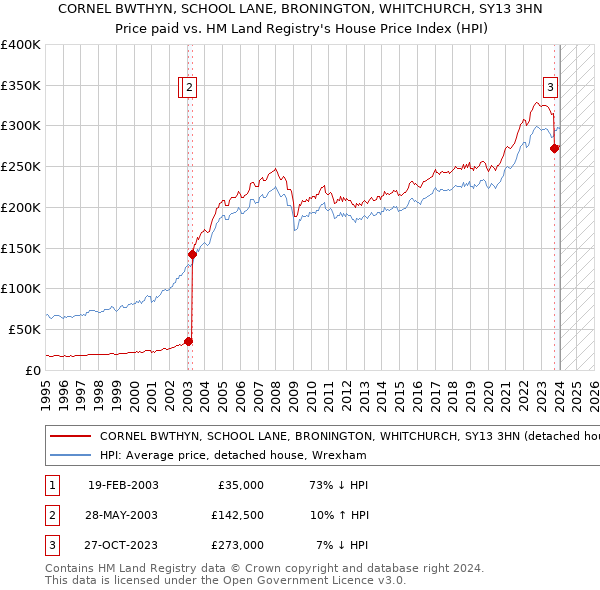 CORNEL BWTHYN, SCHOOL LANE, BRONINGTON, WHITCHURCH, SY13 3HN: Price paid vs HM Land Registry's House Price Index