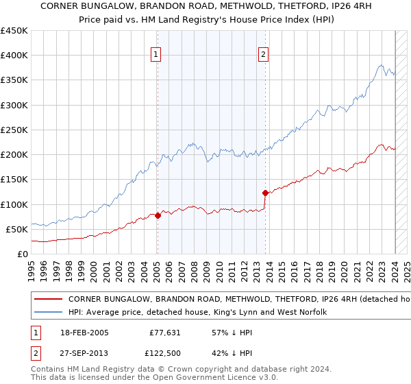 CORNER BUNGALOW, BRANDON ROAD, METHWOLD, THETFORD, IP26 4RH: Price paid vs HM Land Registry's House Price Index