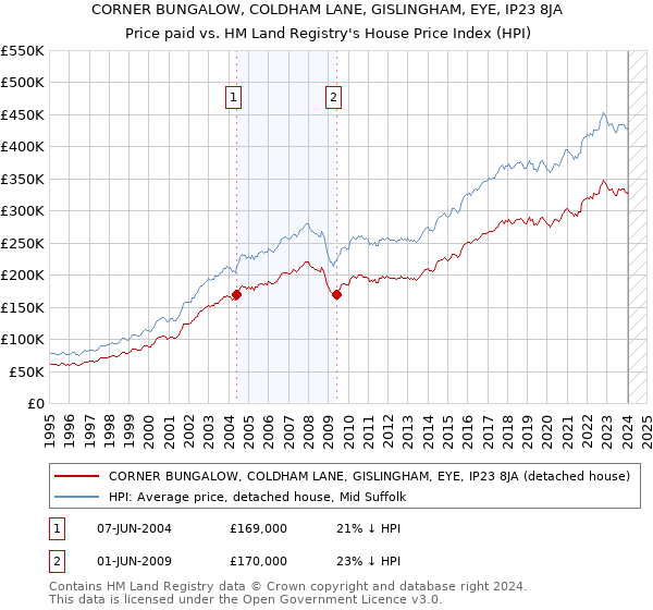 CORNER BUNGALOW, COLDHAM LANE, GISLINGHAM, EYE, IP23 8JA: Price paid vs HM Land Registry's House Price Index