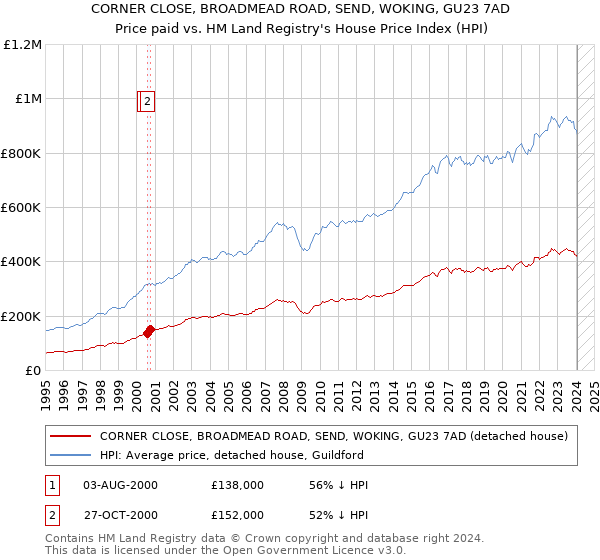CORNER CLOSE, BROADMEAD ROAD, SEND, WOKING, GU23 7AD: Price paid vs HM Land Registry's House Price Index