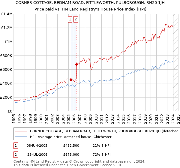 CORNER COTTAGE, BEDHAM ROAD, FITTLEWORTH, PULBOROUGH, RH20 1JH: Price paid vs HM Land Registry's House Price Index