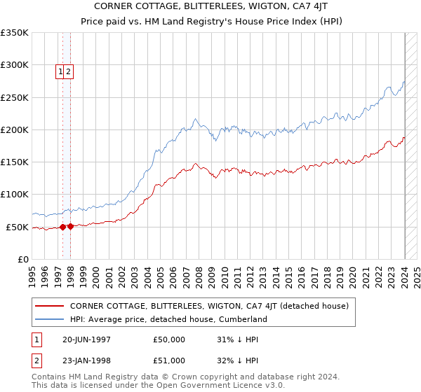 CORNER COTTAGE, BLITTERLEES, WIGTON, CA7 4JT: Price paid vs HM Land Registry's House Price Index