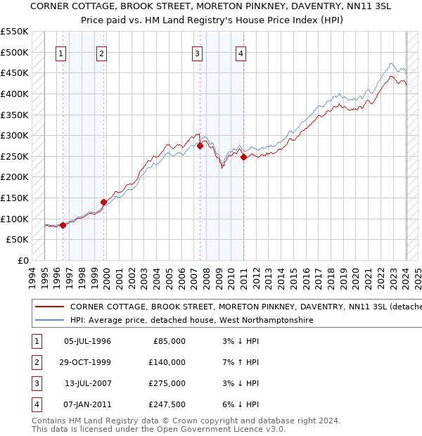 CORNER COTTAGE, BROOK STREET, MORETON PINKNEY, DAVENTRY, NN11 3SL: Price paid vs HM Land Registry's House Price Index