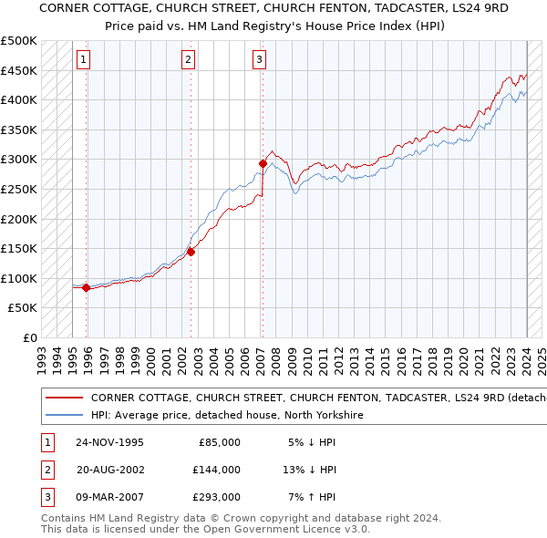 CORNER COTTAGE, CHURCH STREET, CHURCH FENTON, TADCASTER, LS24 9RD: Price paid vs HM Land Registry's House Price Index