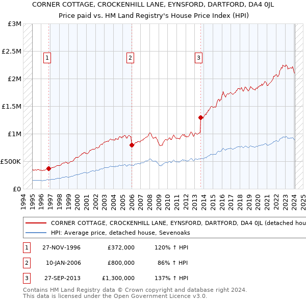 CORNER COTTAGE, CROCKENHILL LANE, EYNSFORD, DARTFORD, DA4 0JL: Price paid vs HM Land Registry's House Price Index