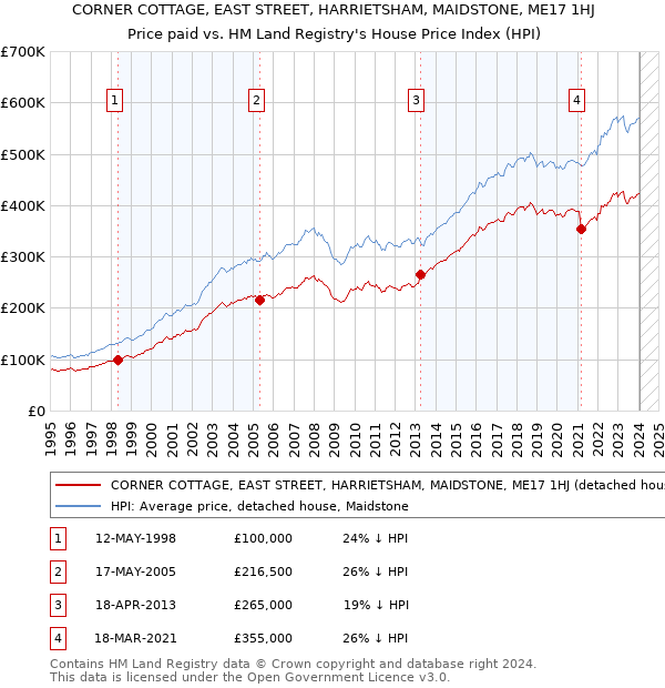 CORNER COTTAGE, EAST STREET, HARRIETSHAM, MAIDSTONE, ME17 1HJ: Price paid vs HM Land Registry's House Price Index
