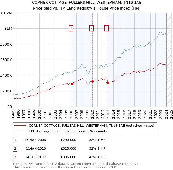 CORNER COTTAGE, FULLERS HILL, WESTERHAM, TN16 1AE: Price paid vs HM Land Registry's House Price Index