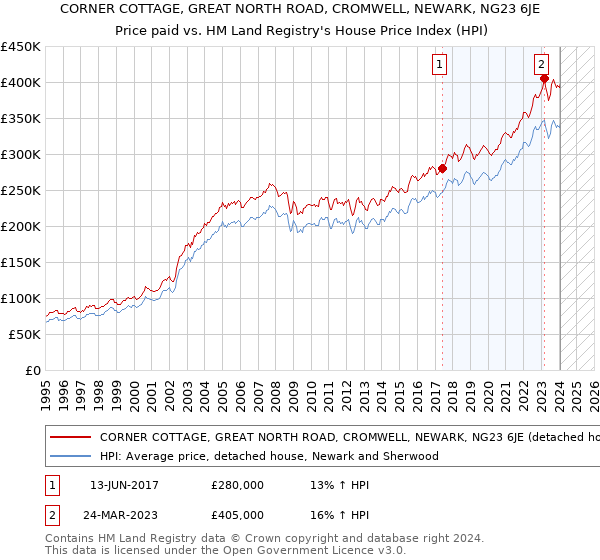 CORNER COTTAGE, GREAT NORTH ROAD, CROMWELL, NEWARK, NG23 6JE: Price paid vs HM Land Registry's House Price Index