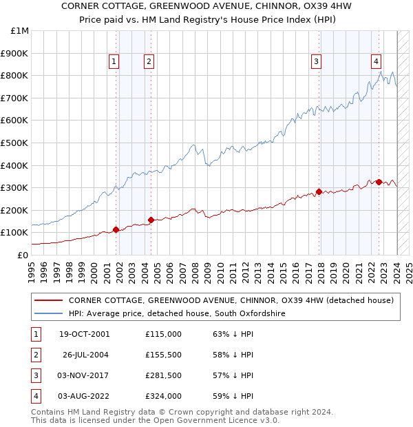 CORNER COTTAGE, GREENWOOD AVENUE, CHINNOR, OX39 4HW: Price paid vs HM Land Registry's House Price Index