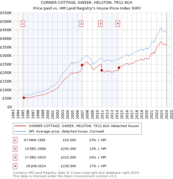 CORNER COTTAGE, GWEEK, HELSTON, TR12 6UA: Price paid vs HM Land Registry's House Price Index