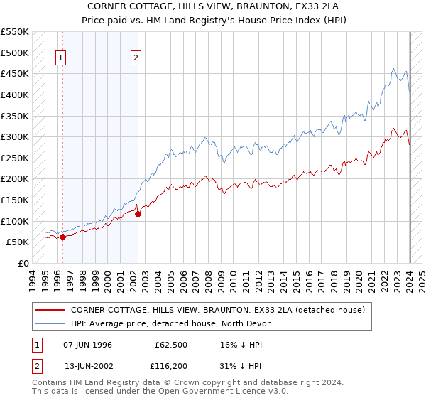 CORNER COTTAGE, HILLS VIEW, BRAUNTON, EX33 2LA: Price paid vs HM Land Registry's House Price Index