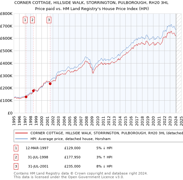 CORNER COTTAGE, HILLSIDE WALK, STORRINGTON, PULBOROUGH, RH20 3HL: Price paid vs HM Land Registry's House Price Index