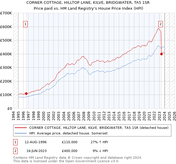 CORNER COTTAGE, HILLTOP LANE, KILVE, BRIDGWATER, TA5 1SR: Price paid vs HM Land Registry's House Price Index