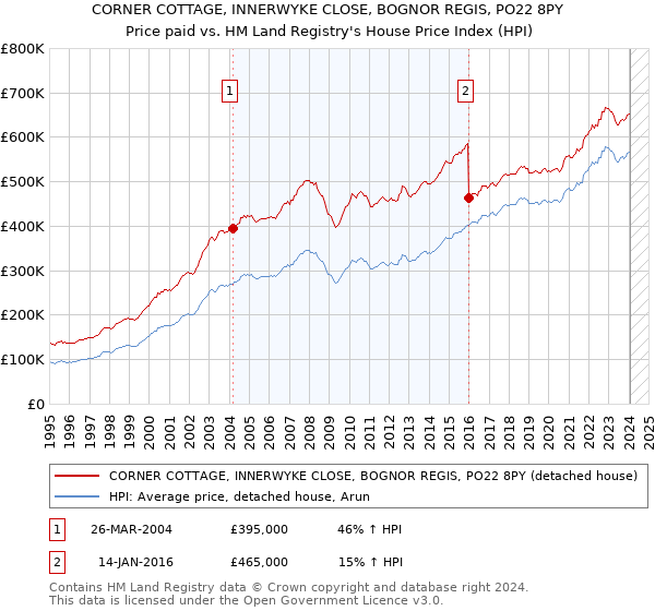 CORNER COTTAGE, INNERWYKE CLOSE, BOGNOR REGIS, PO22 8PY: Price paid vs HM Land Registry's House Price Index
