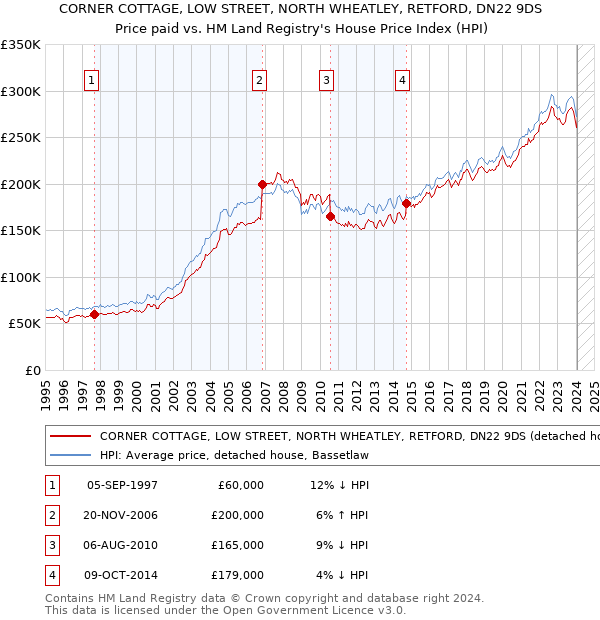 CORNER COTTAGE, LOW STREET, NORTH WHEATLEY, RETFORD, DN22 9DS: Price paid vs HM Land Registry's House Price Index