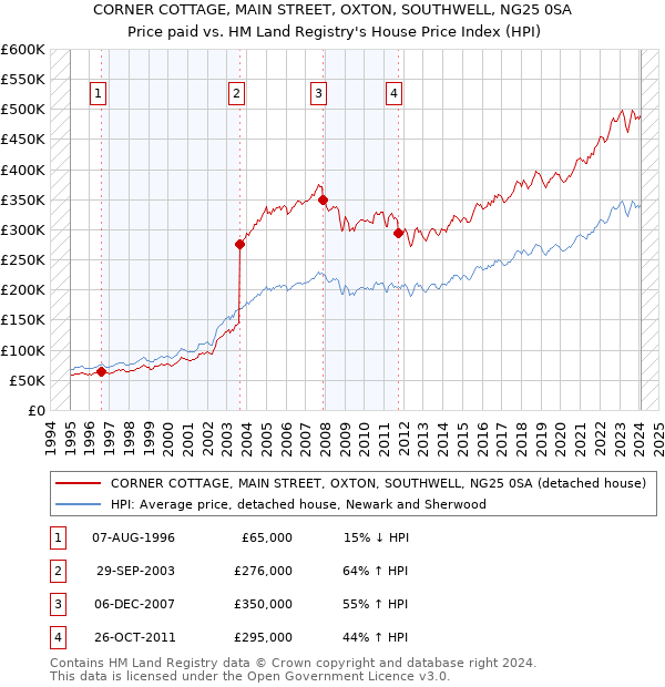 CORNER COTTAGE, MAIN STREET, OXTON, SOUTHWELL, NG25 0SA: Price paid vs HM Land Registry's House Price Index