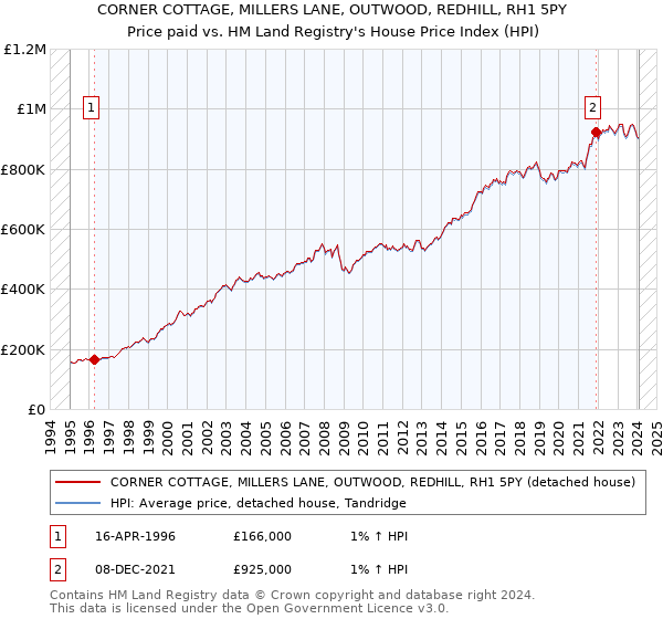 CORNER COTTAGE, MILLERS LANE, OUTWOOD, REDHILL, RH1 5PY: Price paid vs HM Land Registry's House Price Index